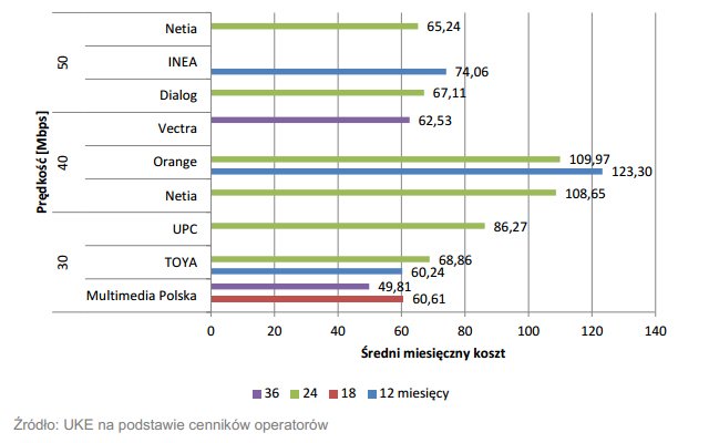 Średni miesięczny koszt korzystania z internetu o przepływności od  30 Mbps do  50  Mbps